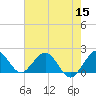 Indian Creek tide chart for Wednesday, June 15, 2022