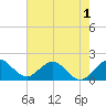 Indian Creek tide chart for Wednesday, June 1, 2022