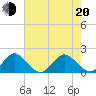 Indian Creek tide chart for Monday, June 20, 2022