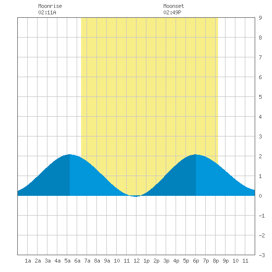 Indian Creek tide chart for Wednesday, June 22, 2022