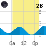 Indian Creek tide chart for Tuesday, June 28, 2022