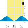 Indian Creek tide chart for Thursday, June 9, 2022