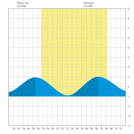Indian Creek tide chart for Friday, July 22, 2022