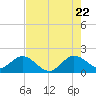 Indian Creek tide chart for Friday, July 22, 2022