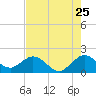 Indian Creek tide chart for Monday, July 25, 2022