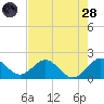 Indian Creek tide chart for Thursday, July 28, 2022
