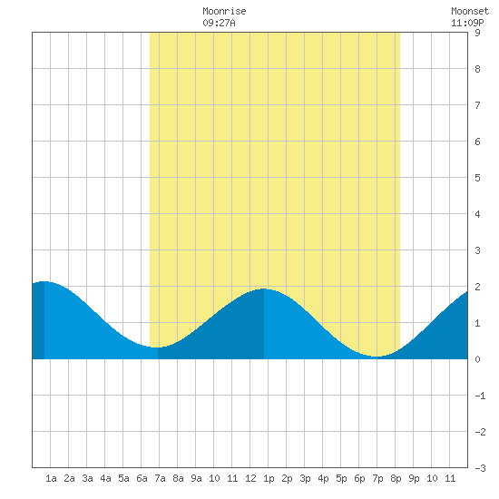 Indian Creek tide chart for Saturday, July 2, 2022