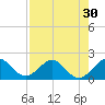 Indian Creek tide chart for Saturday, July 30, 2022