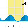Indian Creek tide chart for Wednesday, August 10, 2022