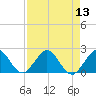 Indian Creek tide chart for Saturday, August 13, 2022