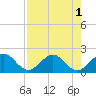 Indian Creek tide chart for Monday, August 1, 2022