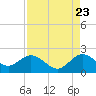 Indian Creek tide chart for Tuesday, August 23, 2022