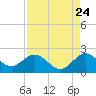 Indian Creek tide chart for Wednesday, August 24, 2022