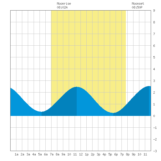 Indian Creek tide chart for Sunday, August 28, 2022