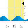 Indian Creek tide chart for Thursday, August 4, 2022