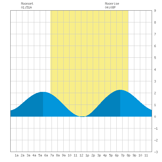 Indian Creek tide chart for Sunday, August 7, 2022