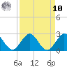 Indian Creek tide chart for Saturday, September 10, 2022
