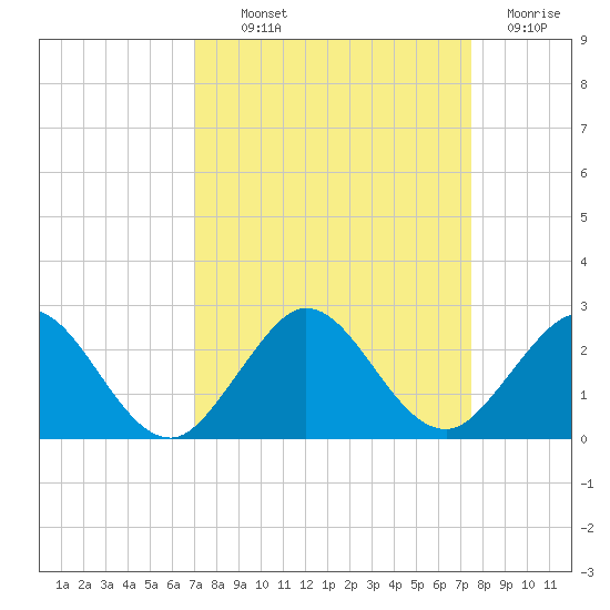 Indian Creek tide chart for Monday, September 12, 2022