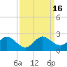 Indian Creek tide chart for Friday, September 16, 2022