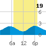 Indian Creek tide chart for Monday, September 19, 2022