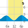 Indian Creek tide chart for Monday, September 5, 2022