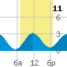 Indian Creek tide chart for Tuesday, October 11, 2022