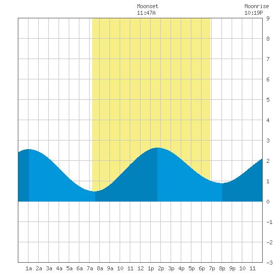 Indian Creek tide chart for Friday, October 14, 2022