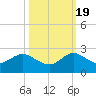 Indian Creek tide chart for Wednesday, October 19, 2022