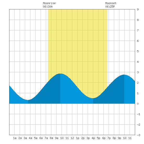 Indian Creek tide chart for Monday, October 24, 2022