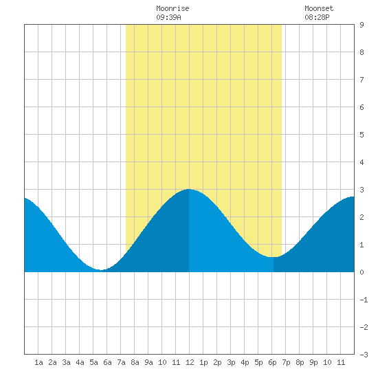 Indian Creek tide chart for Thursday, October 27, 2022
