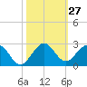 Indian Creek tide chart for Thursday, October 27, 2022