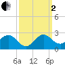 Indian Creek tide chart for Sunday, October 2, 2022