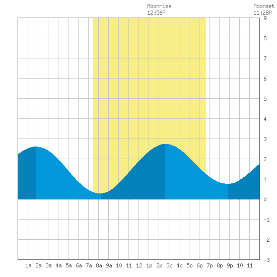 Indian Creek tide chart for Sunday, October 30, 2022