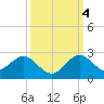 Indian Creek tide chart for Tuesday, October 4, 2022