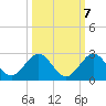 Indian Creek tide chart for Friday, October 7, 2022