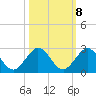 Indian Creek tide chart for Saturday, October 8, 2022