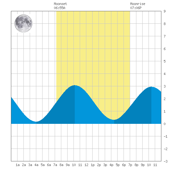 Indian Creek tide chart for Sunday, October 9, 2022