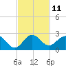 Indian Creek tide chart for Friday, November 11, 2022