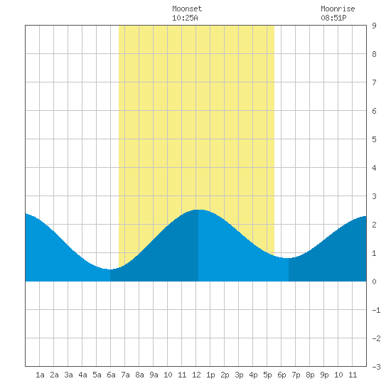 Indian Creek tide chart for Saturday, November 12, 2022
