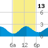 Indian Creek tide chart for Sunday, November 13, 2022