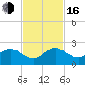 Indian Creek tide chart for Wednesday, November 16, 2022