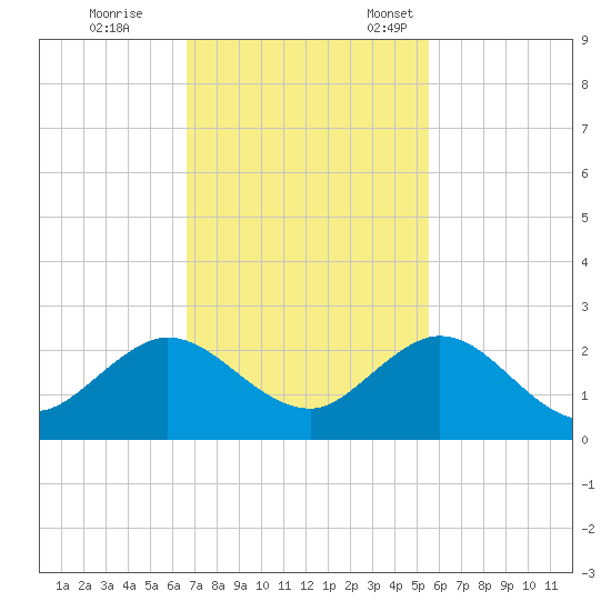 Indian Creek tide chart for Saturday, November 19, 2022