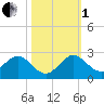 Indian Creek tide chart for Tuesday, November 1, 2022