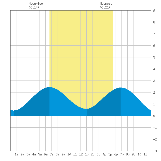 Indian Creek tide chart for Sunday, November 20, 2022