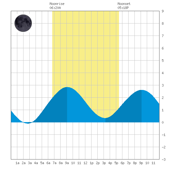 Indian Creek tide chart for Wednesday, November 23, 2022