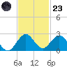 Indian Creek tide chart for Wednesday, November 23, 2022