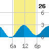 Indian Creek tide chart for Saturday, November 26, 2022