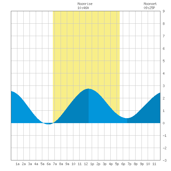 Indian Creek tide chart for Sunday, November 27, 2022