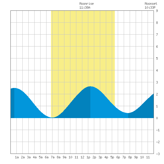Indian Creek tide chart for Monday, November 28, 2022