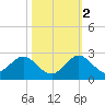 Indian Creek tide chart for Wednesday, November 2, 2022